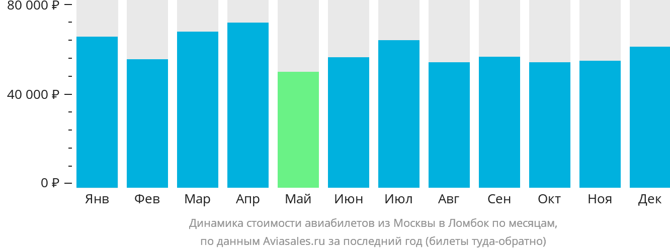 Динамика стоимости авиабилетов из Москвы в Праю (Ломбок) по месяцам