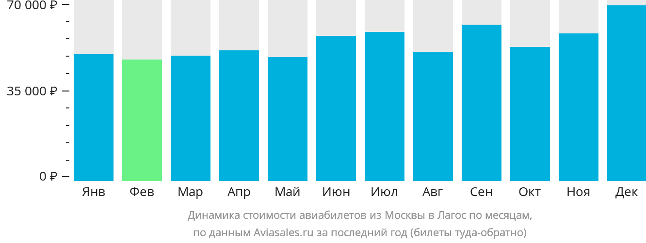 Динамика стоимости авиабилетов из Москвы в Лагос по месяцам