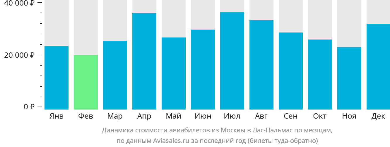 Динамика стоимости авиабилетов из Москвы в Лас-Пальмас по месяцам