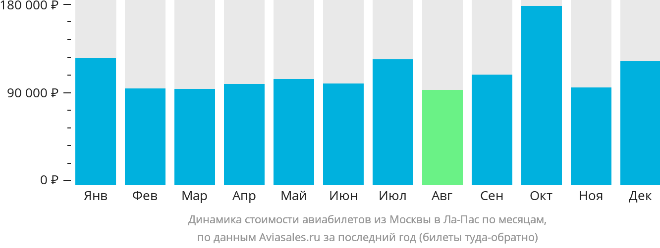 Динамика стоимости авиабилетов из Москвы в Ла-Пас по месяцам