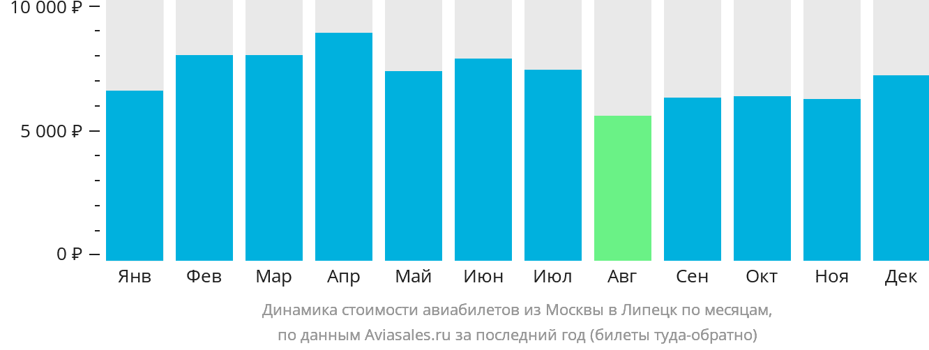 Динамика стоимости авиабилетов из Москвы в Липецк по месяцам