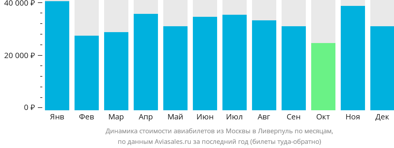 Динамика стоимости авиабилетов из Москвы в Ливерпуль по месяцам
