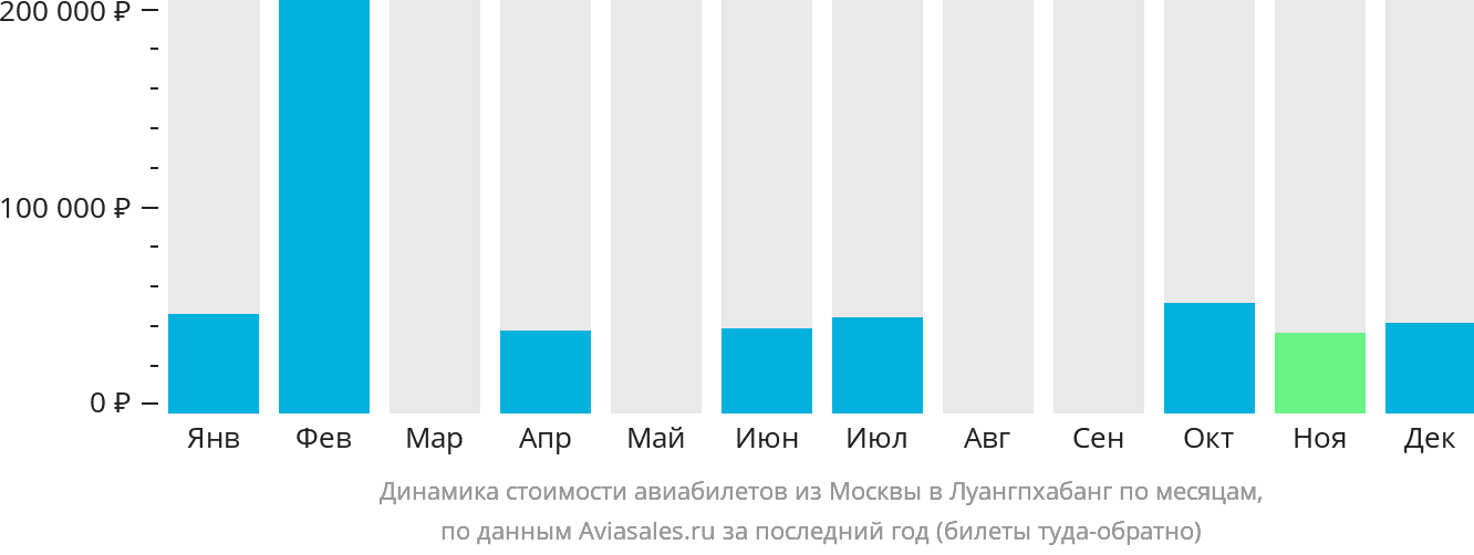 Динамика стоимости авиабилетов из Москвы в Луангпхабанг по месяцам