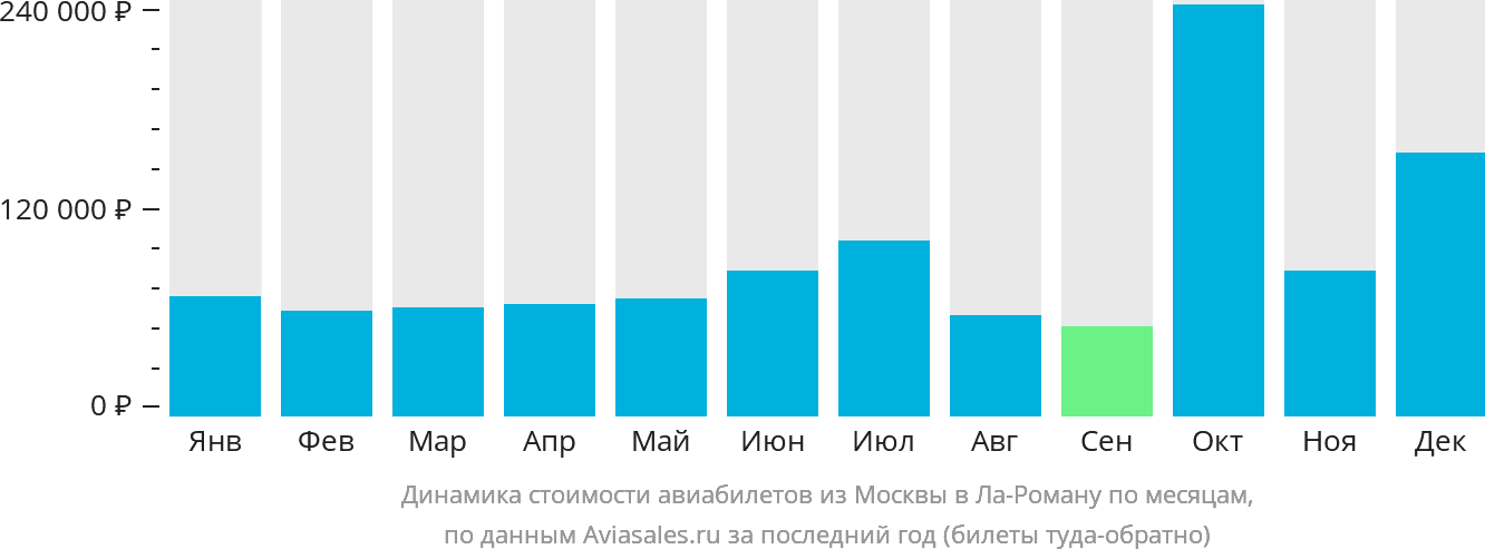 Динамика стоимости авиабилетов из Москвы в Ла-Роману по месяцам