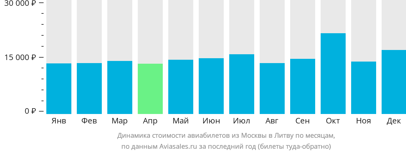 Динамика стоимости авиабилетов из Москвы в Литву по месяцам