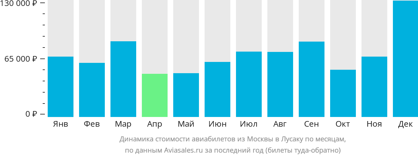 Динамика стоимости авиабилетов из Москвы в Лусаку по месяцам