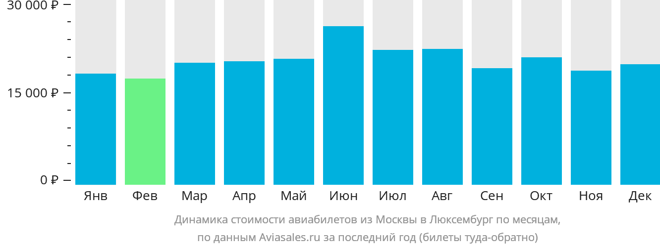 Динамика стоимости авиабилетов из Москвы в Люксембург по месяцам