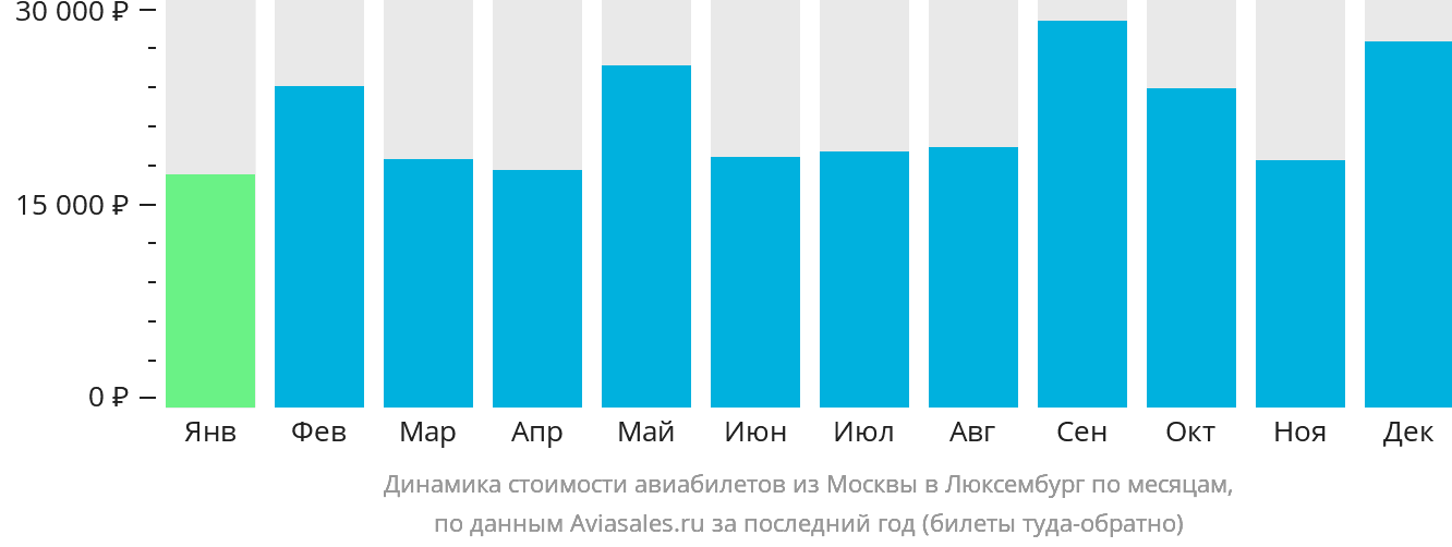 Динамика стоимости авиабилетов из Москвы в Люксембург по месяцам
