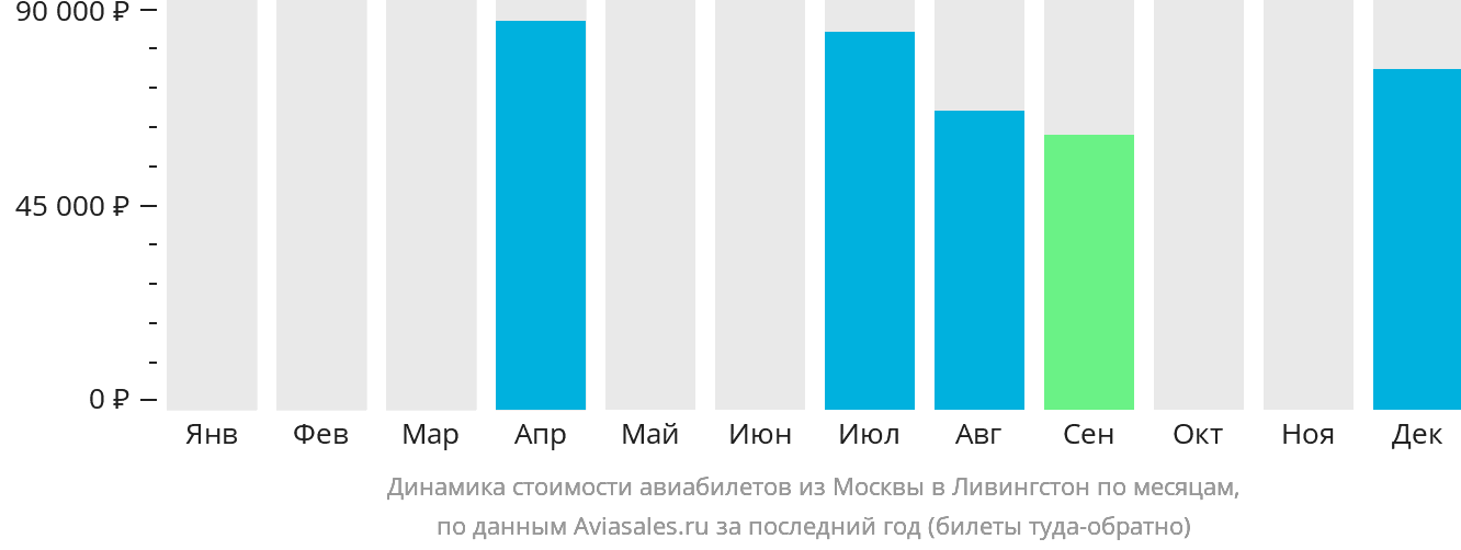 Динамика стоимости авиабилетов из Москвы в Ливингстон по месяцам