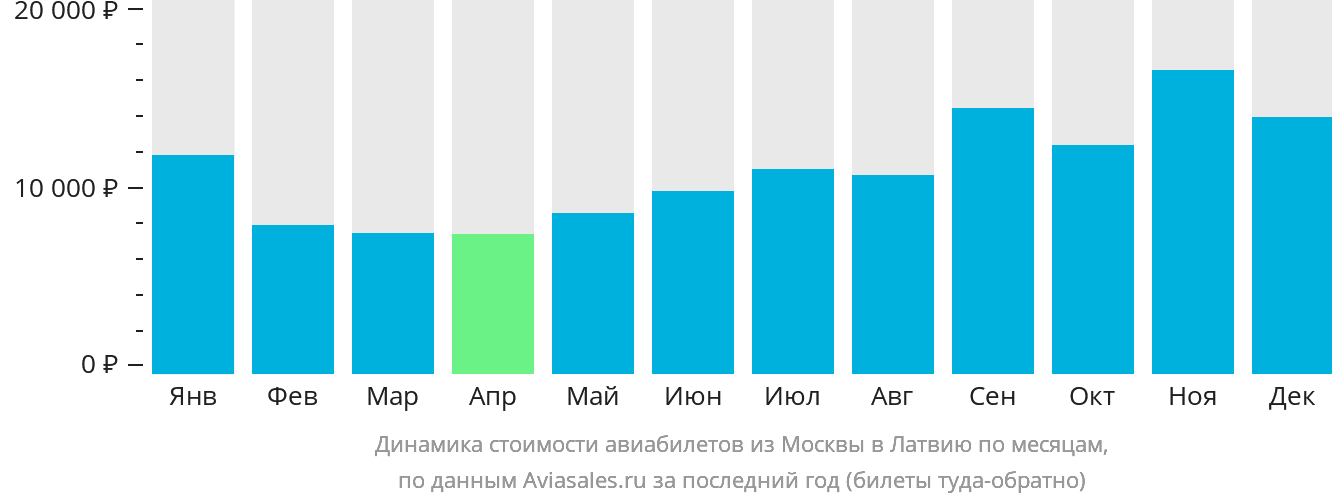 Динамика стоимости авиабилетов из Москвы в Латвию по месяцам