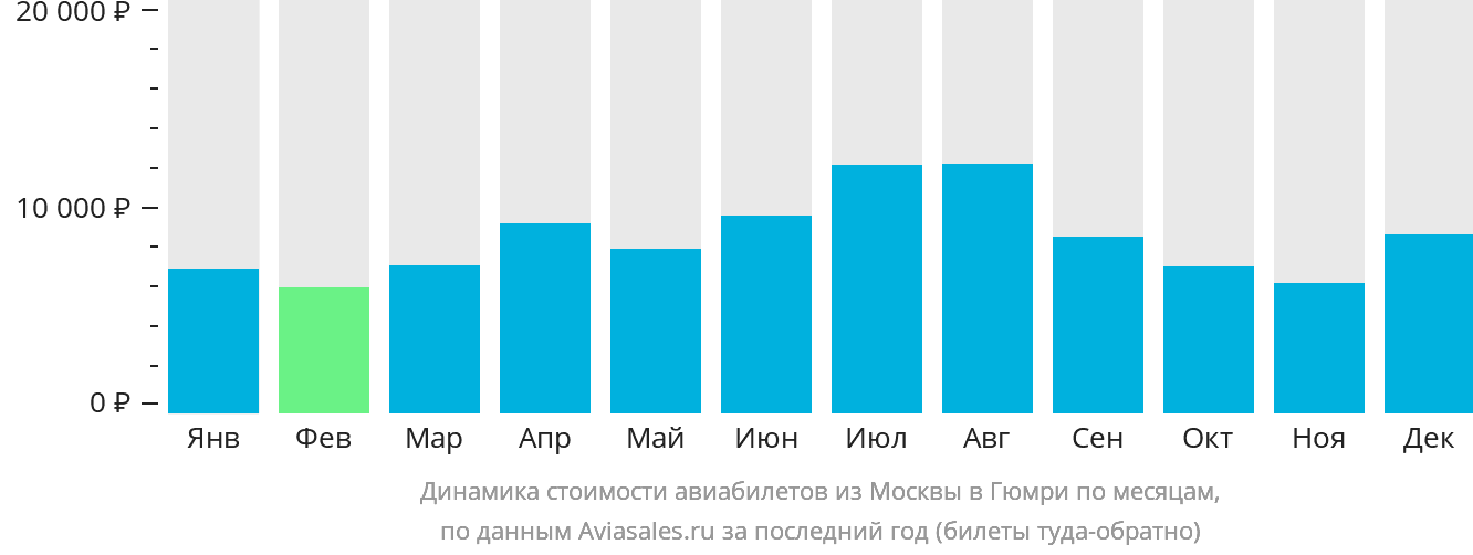 Динамика стоимости авиабилетов из Москвы в Гюмри по месяцам