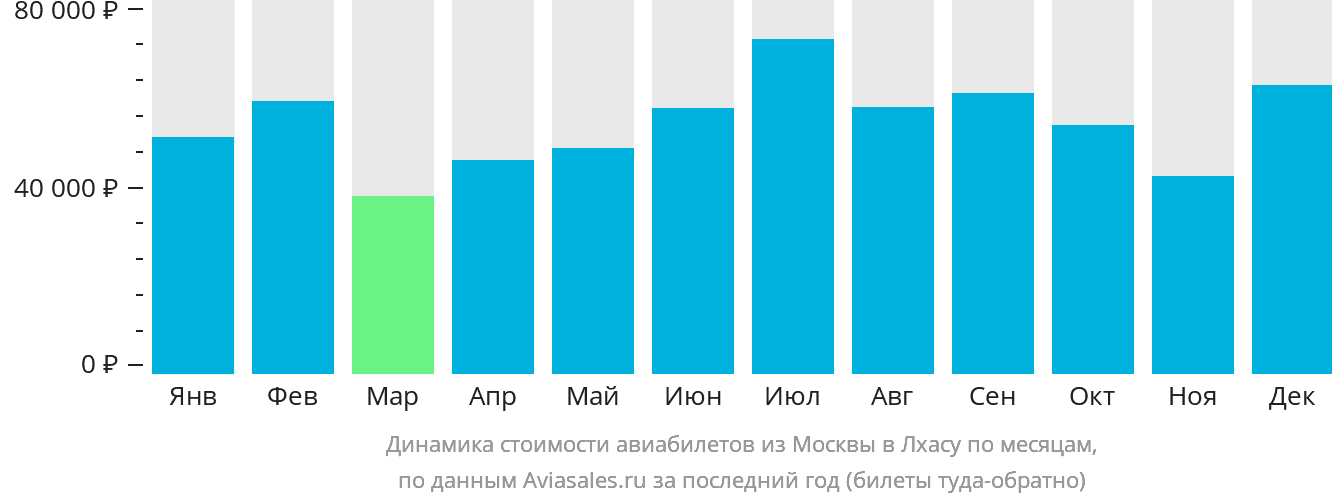 Динамика стоимости авиабилетов из Москвы в Лхасу по месяцам