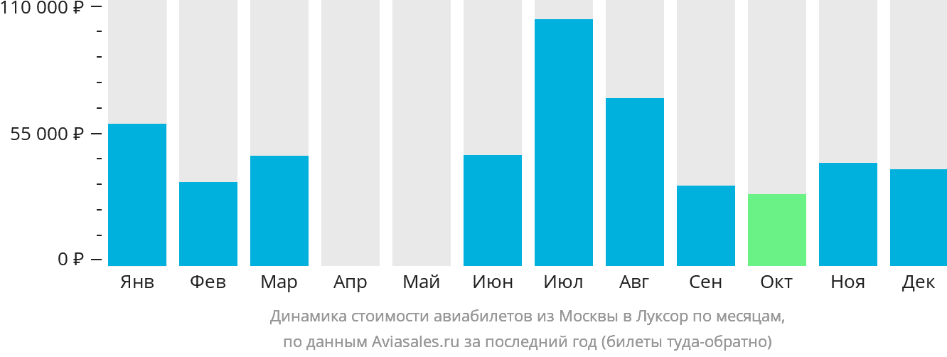 Динамика стоимости авиабилетов из Москвы в Луксор по месяцам