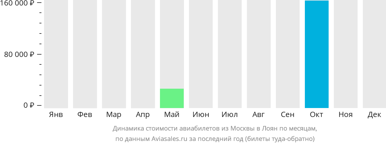 Динамика стоимости авиабилетов из Москвы в Лоян по месяцам