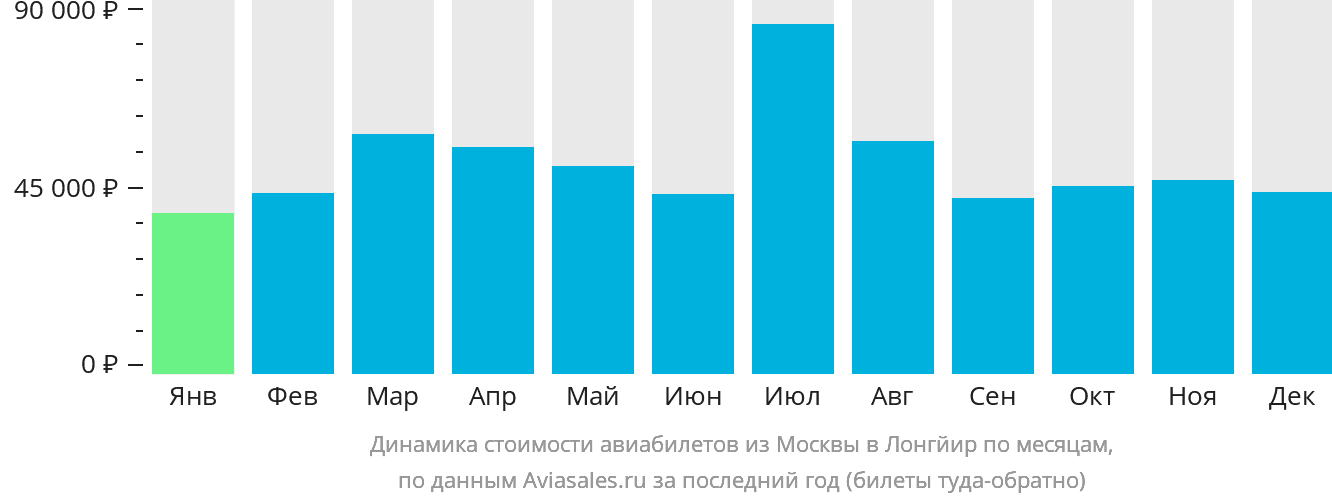 Динамика стоимости авиабилетов из Москвы в Лонгйир по месяцам