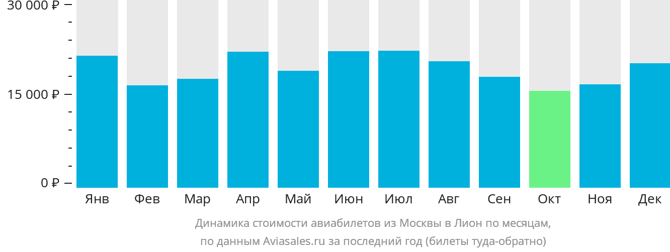 Динамика стоимости авиабилетов из Москвы в Лион по месяцам