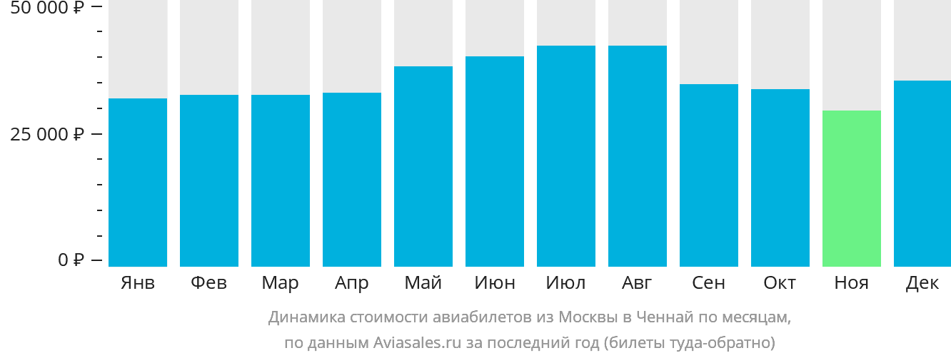 Динамика стоимости авиабилетов из Москвы в Ченнай по месяцам