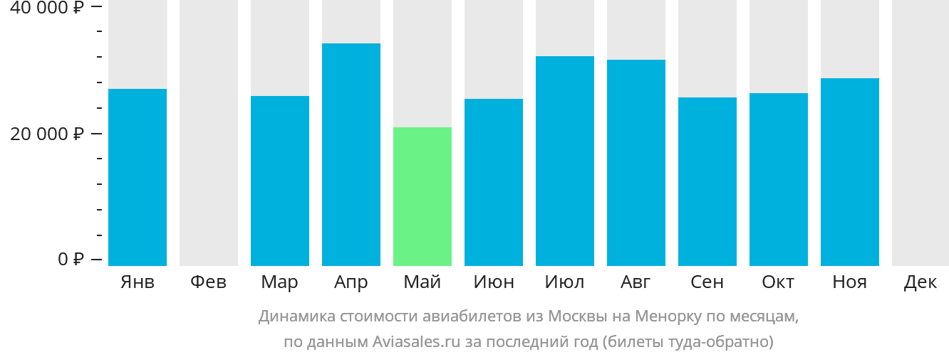 Динамика стоимости авиабилетов из Москвы на Менорку по месяцам