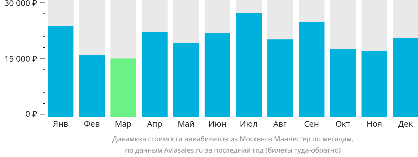 Динамика стоимости авиабилетов из Москвы в Манчестер по месяцам