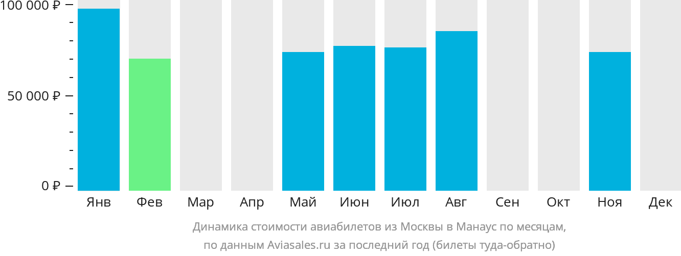 Динамика стоимости авиабилетов из Москвы в Манаус по месяцам