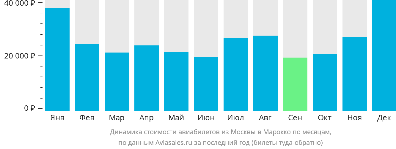 Динамика стоимости авиабилетов из Москвы в Марокко по месяцам