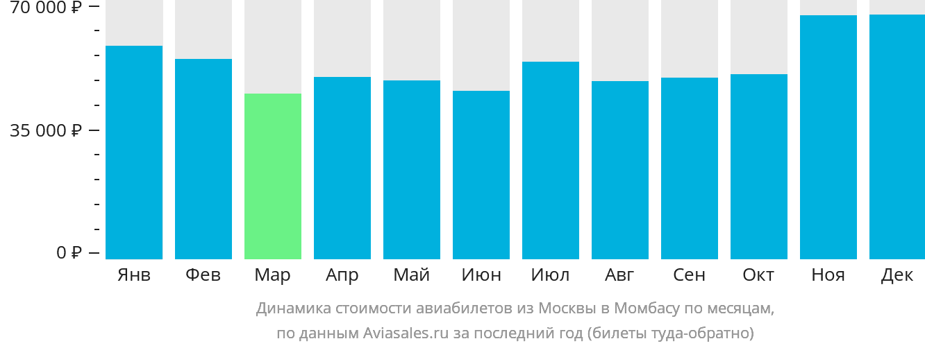 Динамика стоимости авиабилетов из Москвы в Момбасу по месяцам