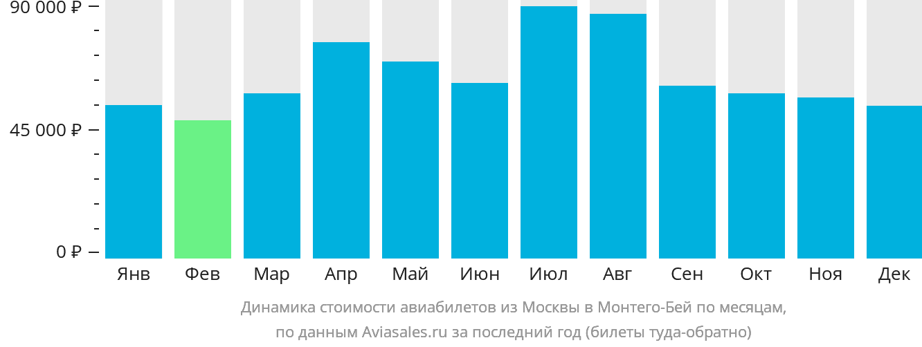 Динамика стоимости авиабилетов из Москвы в Монтего-Бей по месяцам