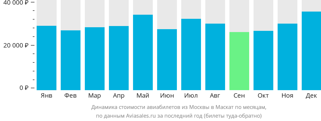 Динамика стоимости авиабилетов из Москвы в Маскат по месяцам