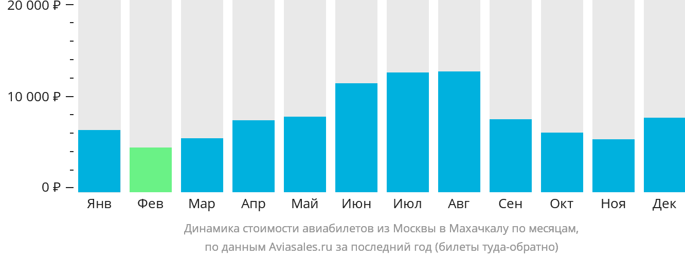 Динамика стоимости авиабилетов из Москвы в Махачкалу по месяцам