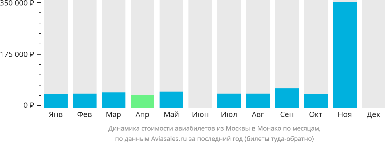 Динамика стоимости авиабилетов из Москвы в Монако по месяцам