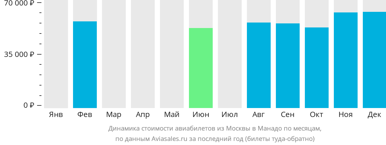 Динамика стоимости авиабилетов из Москвы в Манадо по месяцам