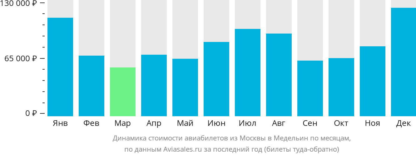Динамика стоимости авиабилетов из Москвы в Медельин по месяцам