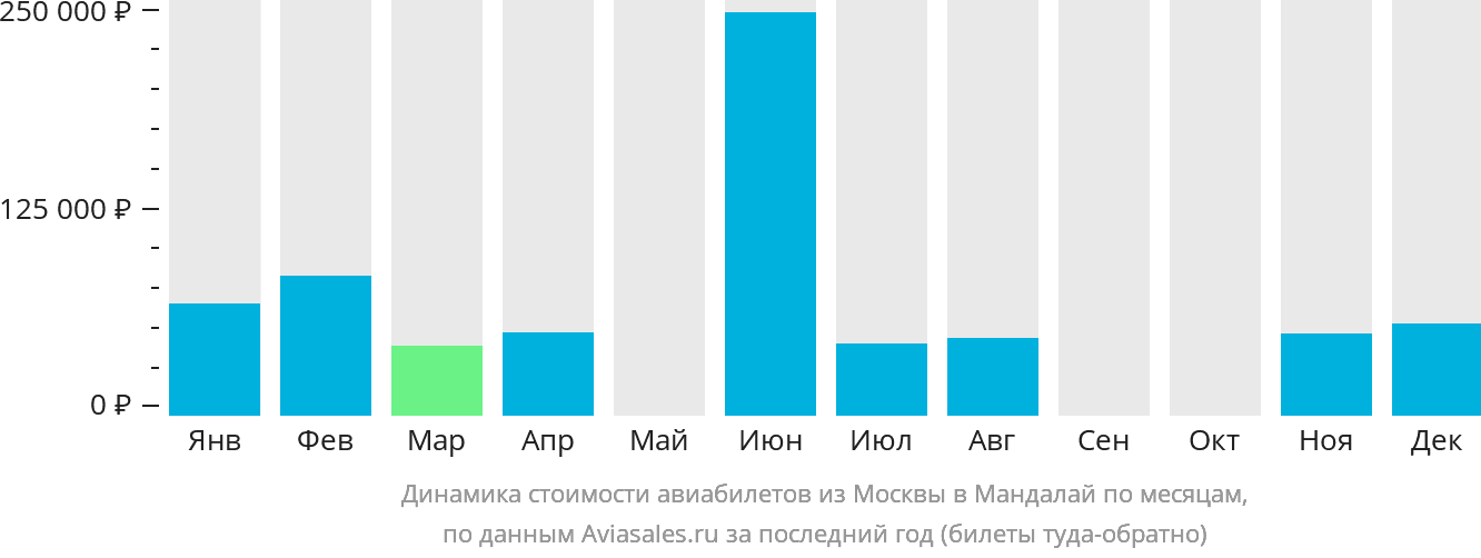 Динамика стоимости авиабилетов из Москвы в Мандалай по месяцам