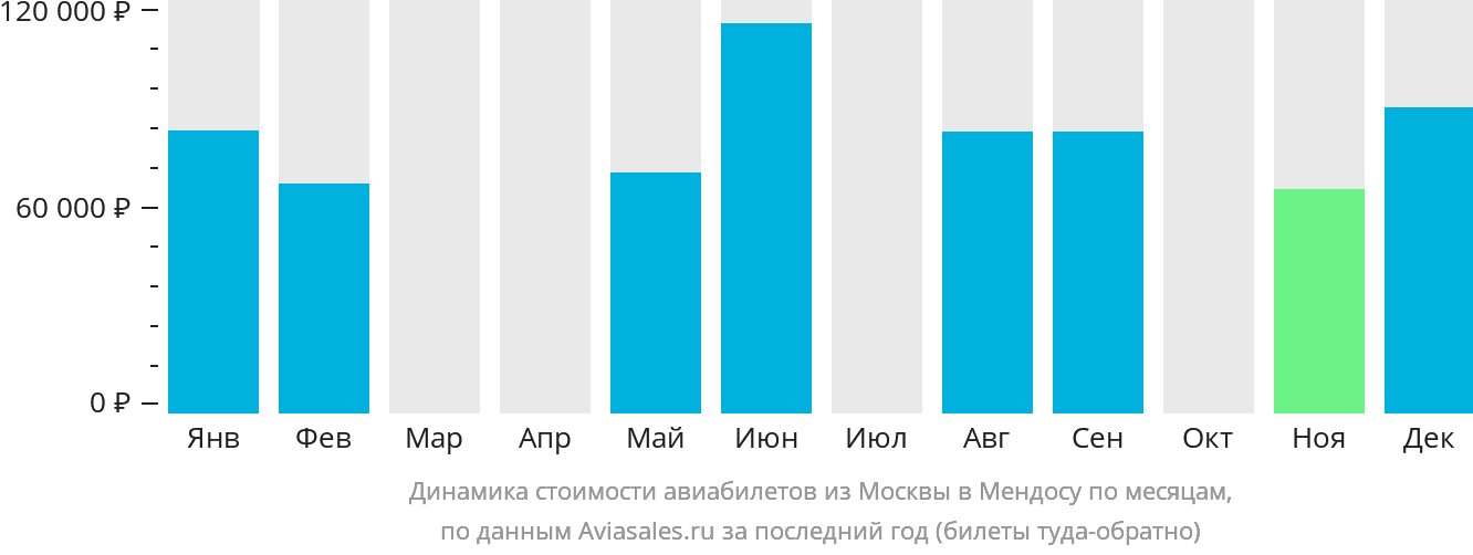Динамика стоимости авиабилетов из Москвы в Мендосу по месяцам