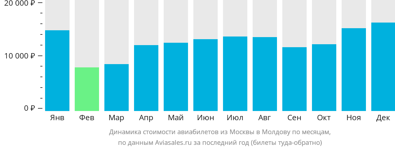 Динамика стоимости авиабилетов из Москвы в Молдову по месяцам