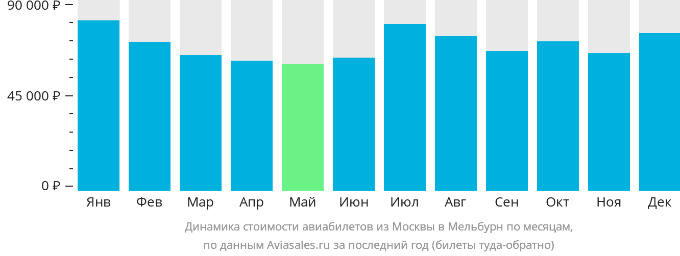 Динамика стоимости авиабилетов из Москвы в Мельбурн по месяцам