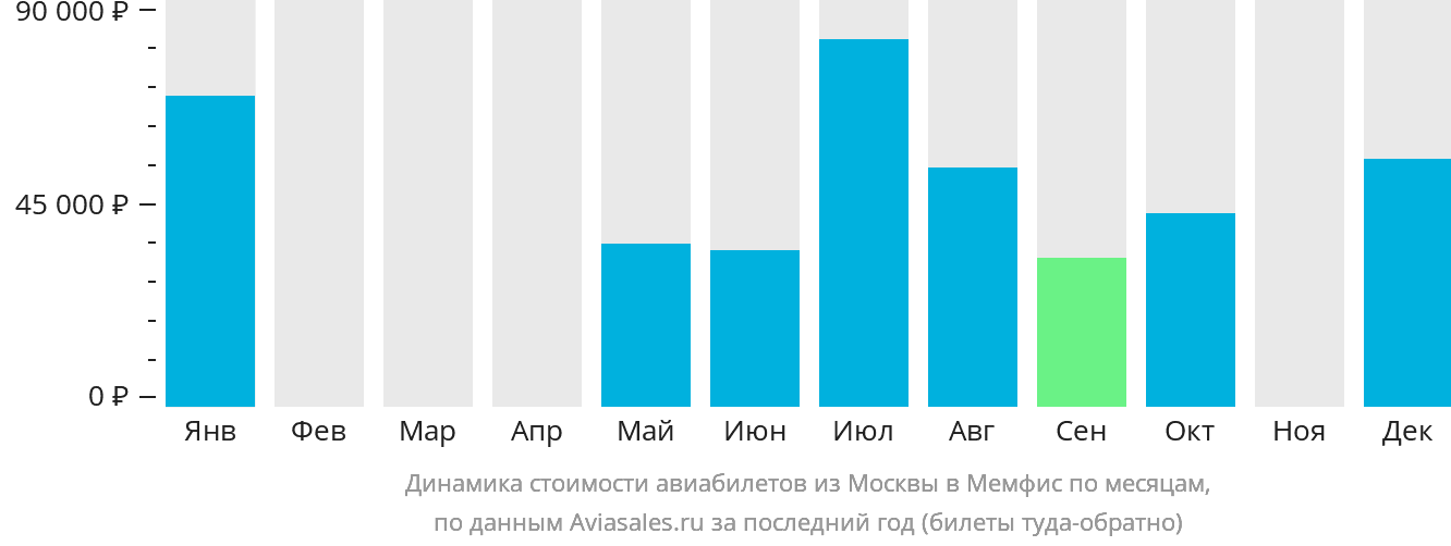 Динамика стоимости авиабилетов из Москвы в Мемфис по месяцам