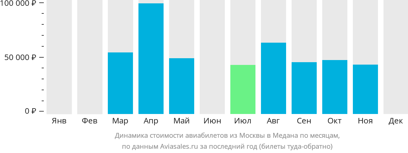 Динамика стоимости авиабилетов из Москвы в Медана по месяцам