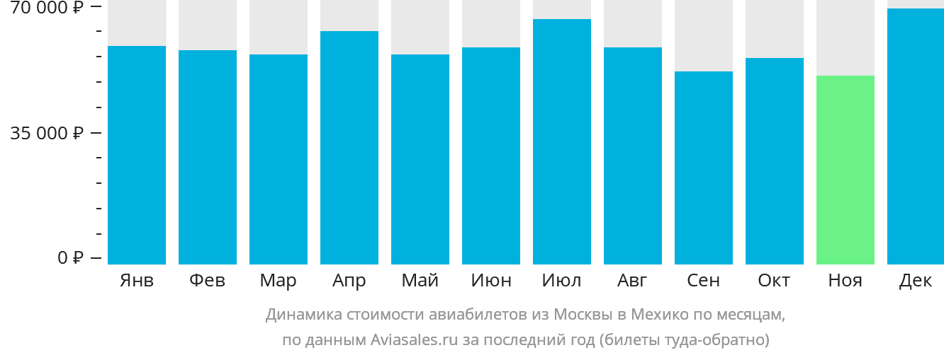 Динамика стоимости авиабилетов из Москвы в Мехико по месяцам