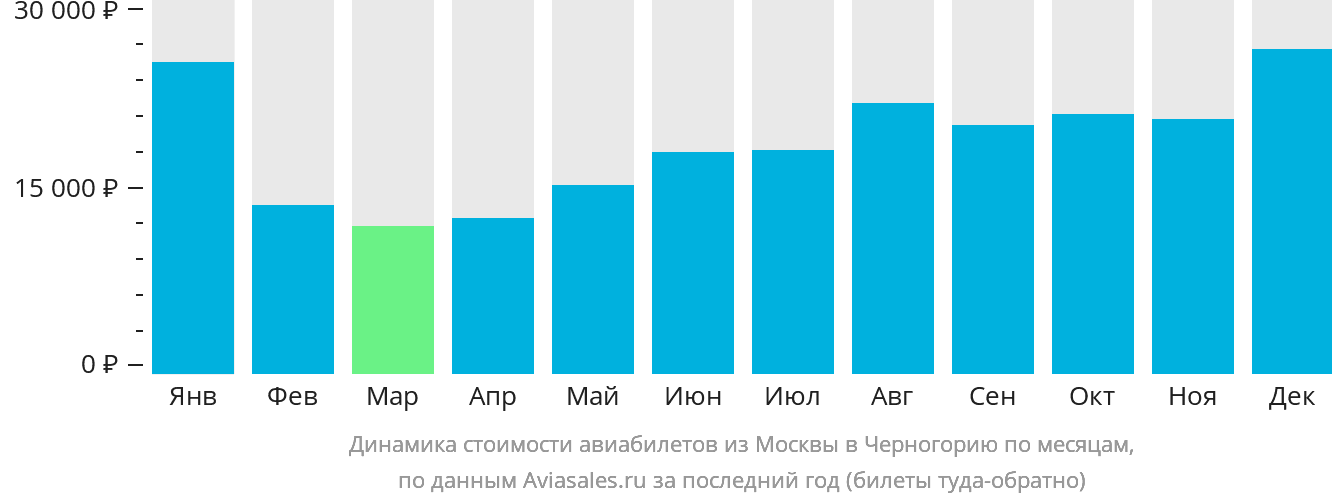 Динамика стоимости авиабилетов из Москвы в Черногорию по месяцам