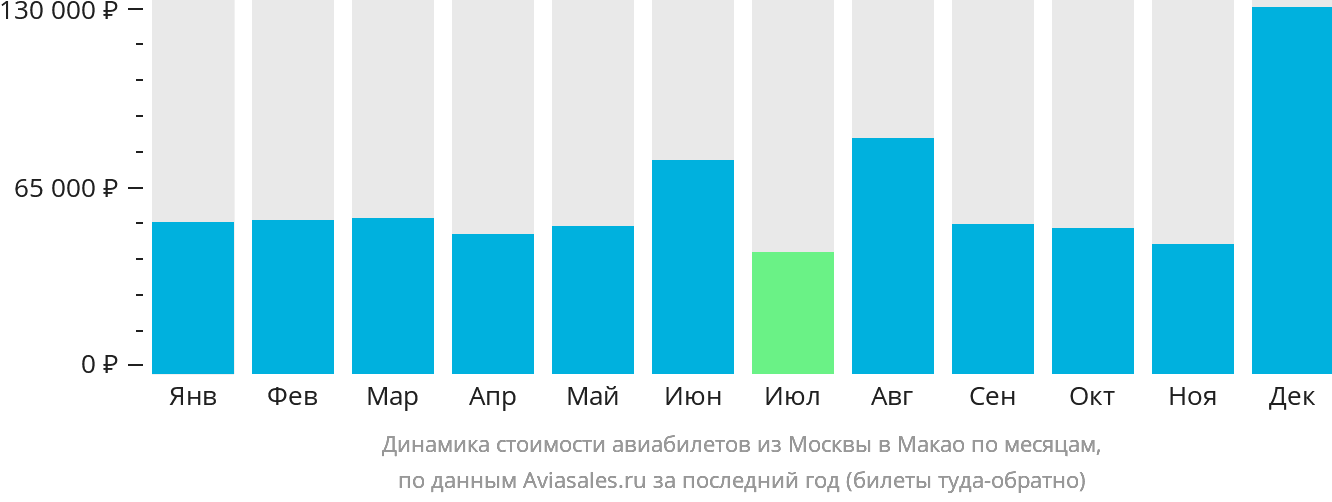 Динамика стоимости авиабилетов из Москвы в Макао по месяцам