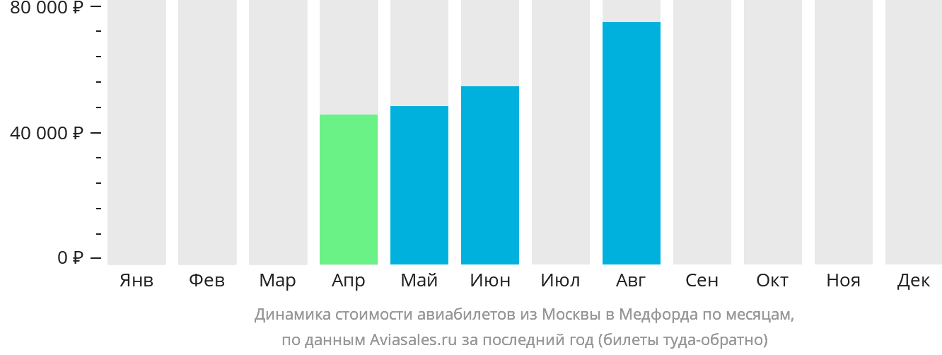 Динамика стоимости авиабилетов из Москвы в Медфорда по месяцам