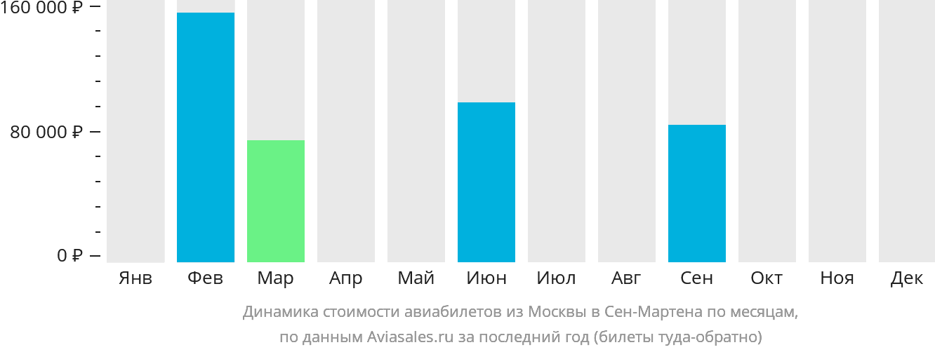 Динамика стоимости авиабилетов из Москвы в Сен-Мартена по месяцам