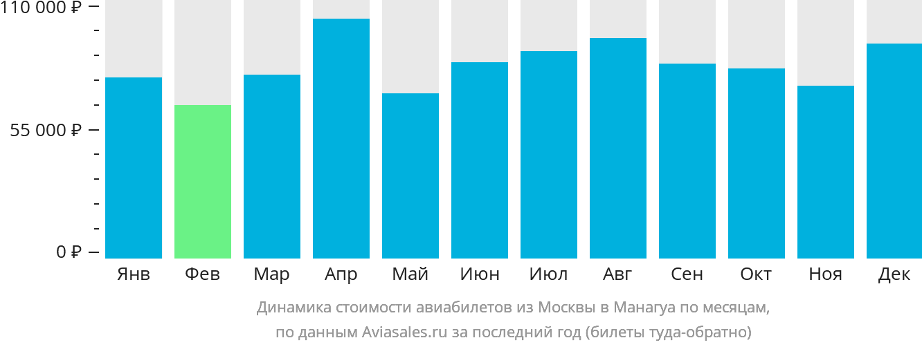 Динамика стоимости авиабилетов из Москвы в Манагуа по месяцам