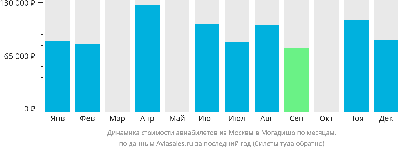 Динамика стоимости авиабилетов из Москвы в Могадишо по месяцам