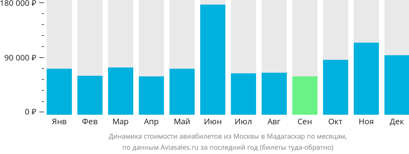 Динамика стоимости авиабилетов из Москвы в Мадагаскар по месяцам