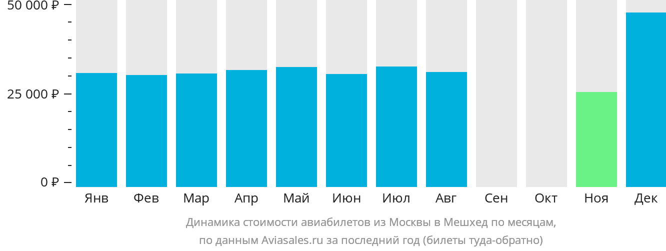 Динамика стоимости авиабилетов из Москвы в Мешхед по месяцам