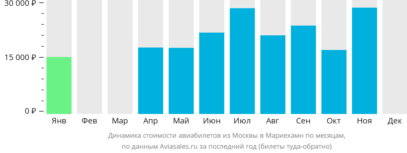 Динамика стоимости авиабилетов из Москвы в Мариехамн по месяцам