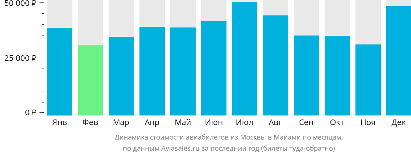 Динамика стоимости авиабилетов из Москвы в Майами по месяцам