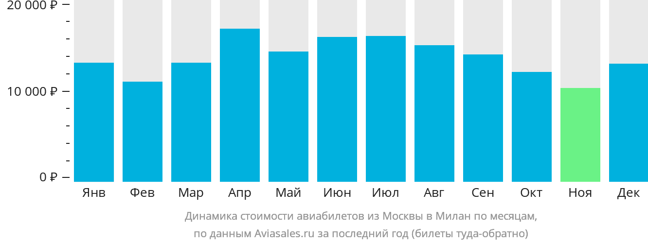 Динамика стоимости авиабилетов из Москвы в Милан по месяцам